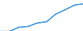 Economical indicator for structural business statistics: Turnover or gross premiums written - million euro / Statistical classification of economic activities in the European Community (NACE Rev. 1.1): High-technology manufacturing (DG24.4, DL30, DL32, DL33, DM35.3) / Currency: Million euro / Geopolitical entity (reporting): Hungary