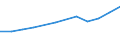 Economical indicator for structural business statistics: Turnover or gross premiums written - million euro / Statistical classification of economic activities in the European Community (NACE Rev. 1.1): High-technology manufacturing (DG24.4, DL30, DL32, DL33, DM35.3) / Currency: Million euro / Geopolitical entity (reporting): Poland