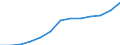 Economical indicator for structural business statistics: Turnover or gross premiums written - million euro / Statistical classification of economic activities in the European Community (NACE Rev. 1.1): High-technology manufacturing (DG24.4, DL30, DL32, DL33, DM35.3) / Currency: Million euro / Geopolitical entity (reporting): Finland