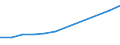 Umsatz - Millionen euro / Spitzentechnologiesektoren (Gewerbe mit hohem Technologieniveau und wissensintensiven Dienstleistungen mit hohem Technologieniveau) / Million Euro / Tschechien