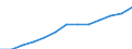Economical indicator for structural business statistics: Turnover or gross premiums written - million euro / Statistical classification of economic activities in the European Community (NACE Rev. 1.1): Medium high-technology manufacturing (DG (except DG24.4); DK, DL31, DM34, DM35.2, DM35.4, DM35.5) / Currency: Million euro / Geopolitical entity (reporting): Spain