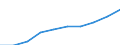 Economical indicator for structural business statistics: Turnover or gross premiums written - million euro / Statistical classification of economic activities in the European Community (NACE Rev. 1.1): Medium high-technology manufacturing (DG (except DG24.4); DK, DL31, DM34, DM35.2, DM35.4, DM35.5) / Currency: Million euro / Geopolitical entity (reporting): Hungary