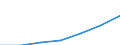 Economical indicator for structural business statistics: Turnover or gross premiums written - million euro / Statistical classification of economic activities in the European Community (NACE Rev. 1.1): Medium high-technology manufacturing (DG (except DG24.4); DK, DL31, DM34, DM35.2, DM35.4, DM35.5) / Currency: Million euro / Geopolitical entity (reporting): Romania