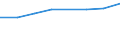 Umsatz - Millionen euro / Spitzentechnologiesektoren (Gewerbe mit hohem Technologieniveau und wissensintensiven Dienstleistungen mit hohem Technologieniveau) / Million Euro / Dänemark