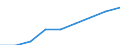 Umsatz - Millionen euro / Spitzentechnologiesektoren (Gewerbe mit hohem Technologieniveau und wissensintensiven Dienstleistungen mit hohem Technologieniveau) / Million Euro / Deutschland (bis 1990 früheres Gebiet der BRD)