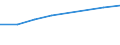 Umsatz - Millionen euro / Spitzentechnologiesektoren (Gewerbe mit hohem Technologieniveau und wissensintensiven Dienstleistungen mit hohem Technologieniveau) / Million Euro / Litauen