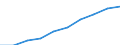 Umsatz - Millionen euro / Spitzentechnologiesektoren (Gewerbe mit hohem Technologieniveau und wissensintensiven Dienstleistungen mit hohem Technologieniveau) / Million Euro / Ungarn