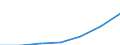 Umsatz - Millionen euro / Spitzentechnologiesektoren (Gewerbe mit hohem Technologieniveau und wissensintensiven Dienstleistungen mit hohem Technologieniveau) / Million Euro / Rumänien