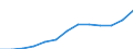 Turnover or gross premiums written - million euro / Manufacturing / Million euro / Denmark