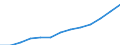 Umsatz - Millionen euro / Herstellung von Waren / Million Euro / Litauen