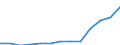 Turnover or gross premiums written - million euro / Manufacturing / Million euro / Luxembourg