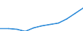 Umsatz - Millionen euro / Herstellung von Waren / Million Euro / Rumänien