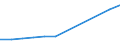 Umsatz - Millionen euro / Herstellung von Waren in der Spitzentechnologie (DG24.4, DL30, DL32, DL33, DM35.3) / Million Euro / Tschechien