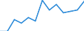 Umsatz - Millionen euro / Herstellung von Waren in der Spitzentechnologie (DG24.4, DL30, DL32, DL33, DM35.3) / Million Euro / Italien