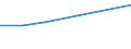 Umsatz - Millionen euro / Herstellung von Waren in der Spitzentechnologie (DG24.4, DL30, DL32, DL33, DM35.3) / Million Euro / Zypern