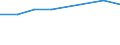 Umsatz - Millionen euro / Herstellung von Waren in der Spitzentechnologie (DG24.4, DL30, DL32, DL33, DM35.3) / Million Euro / Litauen