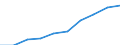 Umsatz - Millionen euro / Herstellung von Waren in der Spitzentechnologie (DG24.4, DL30, DL32, DL33, DM35.3) / Million Euro / Ungarn