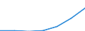 Turnover or gross premiums written - million euro / High-technology manufacturing (DG24.4, DL30, DL32, DL33, DM35.3) / Million euro / Romania