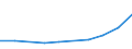 Umsatz - Millionen euro / Herstellung von Waren in der Spitzentechnologie (DG24.4, DL30, DL32, DL33, DM35.3) / Million Euro / Slowakei