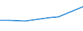 Umsatz - Millionen euro / Herstellung von Waren in der mittleren Hochtechnologie (DG (ohne DG24.4); DK, DL31, DM34, DM35.2, DM35.4, DM35.5) / Million Euro / Bulgarien