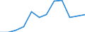 Umsatz - Millionen euro / Herstellung von Waren in der mittleren Hochtechnologie (DG (ohne DG24.4); DK, DL31, DM34, DM35.2, DM35.4, DM35.5) / Million Euro / Frankreich