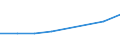 Umsatz - Millionen euro / Herstellung von Waren in der mittleren Hochtechnologie (DG (ohne DG24.4); DK, DL31, DM34, DM35.2, DM35.4, DM35.5) / Million Euro / Litauen