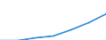 Umsatz - Millionen euro / Herstellung von Waren in der mittleren Hochtechnologie (DG (ohne DG24.4); DK, DL31, DM34, DM35.2, DM35.4, DM35.5) / Million Euro / Rumänien