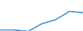 Umsatz - Millionen euro / Spitzentechnologiesektoren (Gewerbe mit hohem Technologieniveau und wissensintensiven Dienstleistungen mit hohem Technologieniveau) / Million Euro / Dänemark