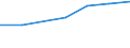 Umsatz - Millionen euro / Spitzentechnologiesektoren (Gewerbe mit hohem Technologieniveau und wissensintensiven Dienstleistungen mit hohem Technologieniveau) / Million Euro / Estland