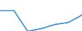 Umsatz - Millionen euro / Spitzentechnologiesektoren (Gewerbe mit hohem Technologieniveau und wissensintensiven Dienstleistungen mit hohem Technologieniveau) / Million Euro / Litauen