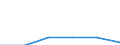 Umsatz - Millionen euro / Spitzentechnologiesektoren (Gewerbe mit hohem Technologieniveau und wissensintensiven Dienstleistungen mit hohem Technologieniveau) / Million Euro / Niederlande