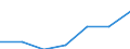 Umsatz - Millionen euro / Spitzentechnologiesektoren (Gewerbe mit hohem Technologieniveau und wissensintensiven Dienstleistungen mit hohem Technologieniveau) / Million Euro / Österreich