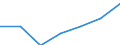 Umsatz - Millionen euro / Spitzentechnologiesektoren (Gewerbe mit hohem Technologieniveau und wissensintensiven Dienstleistungen mit hohem Technologieniveau) / Million Euro / Slowenien