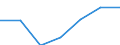 Umsatz - Millionen euro / Verarbeitendes Gewerbe/Herstellung von Waren / Million Euro / Dänemark