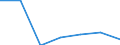 Umsatz - Millionen euro / Verarbeitendes Gewerbe/Herstellung von Waren / Million Euro / Griechenland