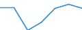 Umsatz - Millionen euro / Verarbeitendes Gewerbe/Herstellung von Waren / Million Euro / Niederlande