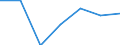 Umsatz - Millionen euro / Verarbeitendes Gewerbe/Herstellung von Waren / Million Euro / Portugal