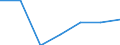 Umsatz - Millionen euro / Verarbeitendes Gewerbe/Herstellung von Waren / Million Euro / Finnland