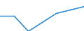 Umsatz - Millionen euro / Verarbeitendes Gewerbe in der mittleren Hochtechnologie / Million Euro / Bulgarien