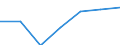 Umsatz - Millionen euro / Verarbeitendes Gewerbe in der mittleren Hochtechnologie / Million Euro / Deutschland (bis 1990 früheres Gebiet der BRD)