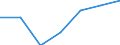 Umsatz - Millionen euro / Verarbeitendes Gewerbe in der mittleren Hochtechnologie / Million Euro / Estland