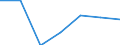 Umsatz - Millionen euro / Verarbeitendes Gewerbe in der mittleren Hochtechnologie / Million Euro / Frankreich