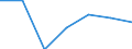 Umsatz - Millionen euro / Verarbeitendes Gewerbe in der mittleren Hochtechnologie / Million Euro / Italien