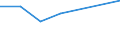 Umsatz - Millionen euro / Verarbeitendes Gewerbe in der mittleren Hochtechnologie / Million Euro / Lettland