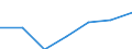 Umsatz - Millionen euro / Verarbeitendes Gewerbe in der mittleren Hochtechnologie / Million Euro / Ungarn