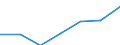 Umsatz - Millionen euro / Verarbeitendes Gewerbe in der mittleren Hochtechnologie / Million Euro / Rumänien