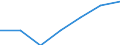 Umsatz - Millionen euro / Verarbeitendes Gewerbe in der mittleren Hochtechnologie / Million Euro / Slowakei