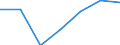 Umsatz - Millionen euro / Verarbeitendes Gewerbe in der mittleren Hochtechnologie / Million Euro / Schweden