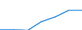 Umsatz - Millionen euro / Verarbeitendes Gewerbe in der Spitzentechnologie / Million Euro / Dänemark