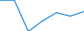 Umsatz - Millionen euro / Verarbeitendes Gewerbe in der Spitzentechnologie / Million Euro / Deutschland (bis 1990 früheres Gebiet der BRD)